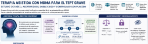 Terapia asistida con MDMA para el TEPT grave: estudio de fase 3, aleatorizado, doble ciego y controlado con placebo